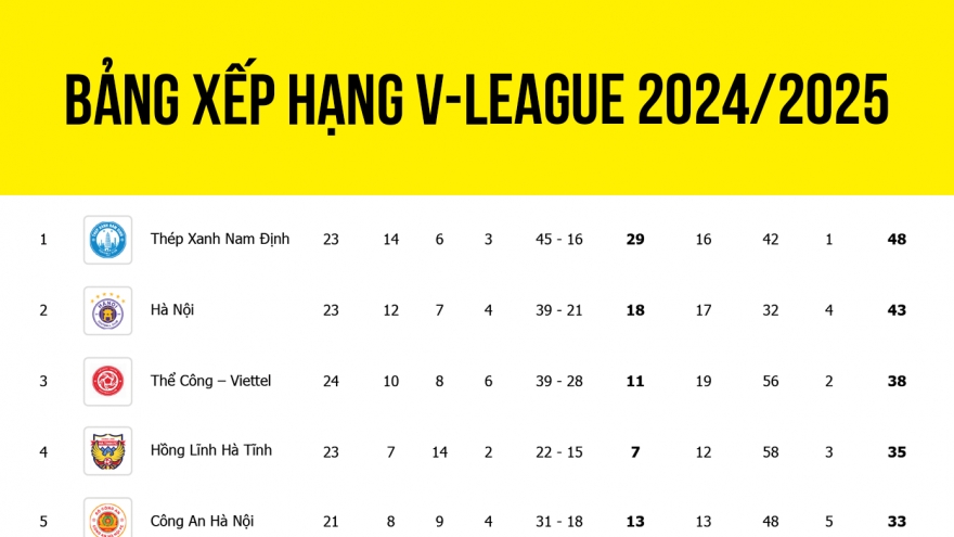 Bảng xếp hạng V-League 2024/2025 mới nhất: Kịch tính cuộc đua trụ hạng